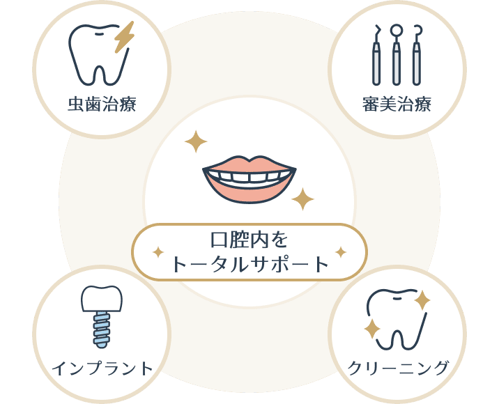 口腔内を総合的に治療